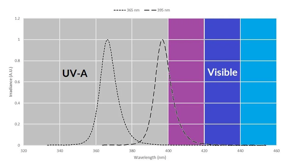 1W 3W Power UV UVA LED 365nm 370nm Ink Curing